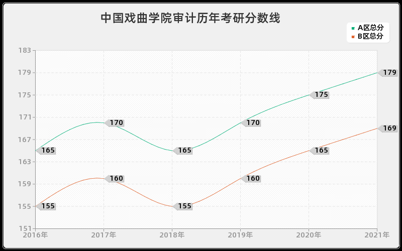 中国戏曲学院审计分数线