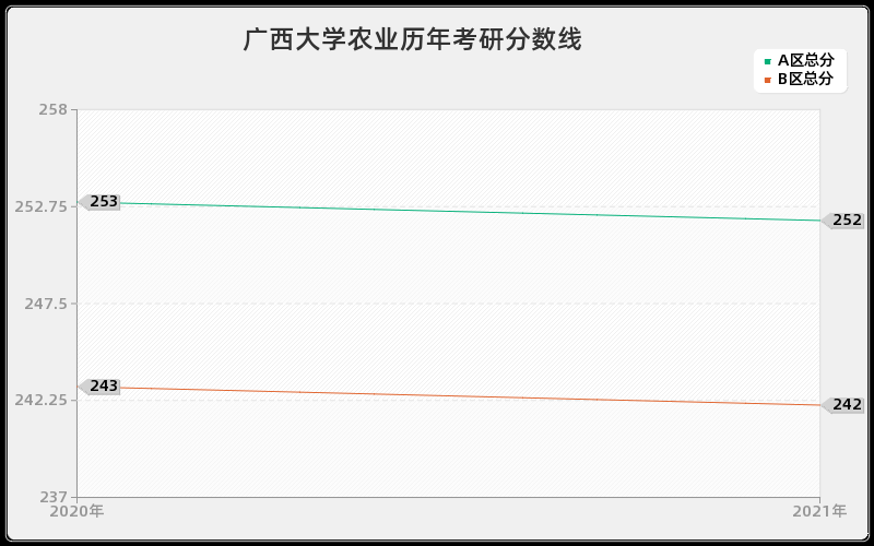 广西大学农业分数线