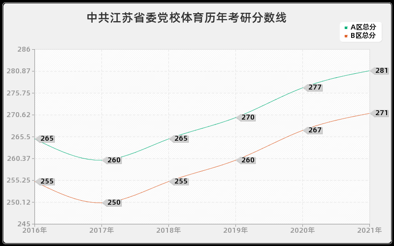 中共江苏省委党校体育分数线