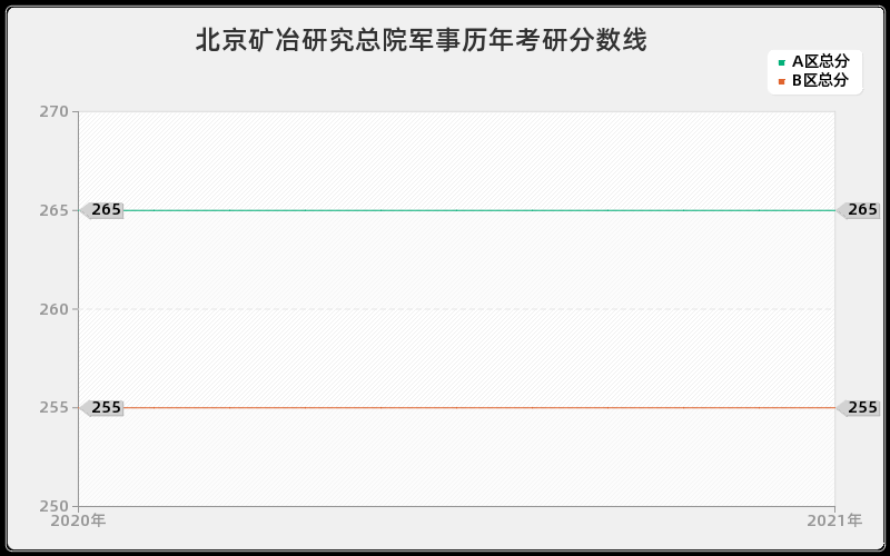 北京矿冶研究总院军事分数线