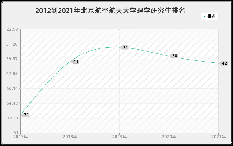 2012到2021年北京航空航天大学理学研究生排名