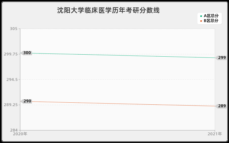 沈阳大学临床医学分数线