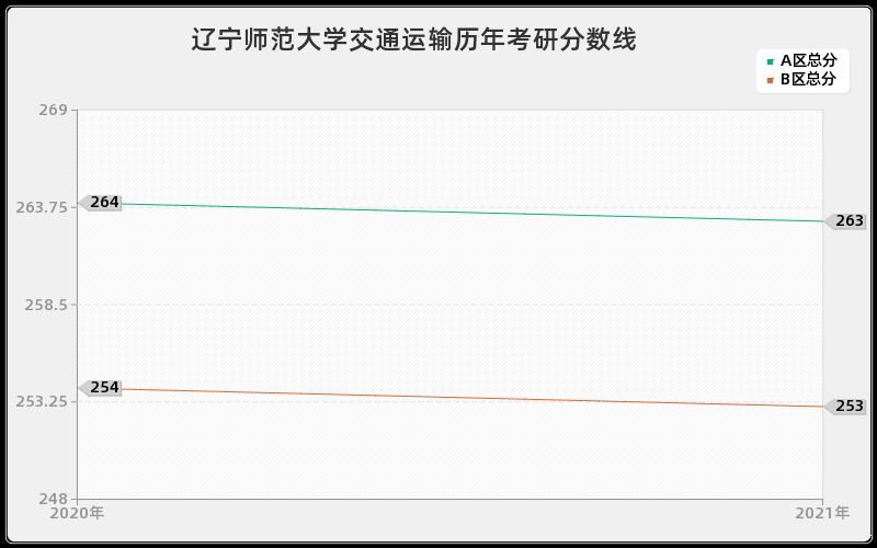 辽宁师范大学交通运输分数线