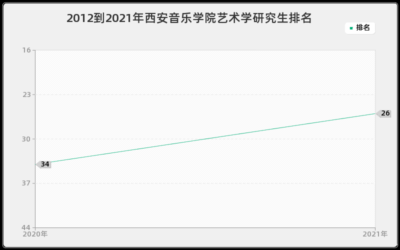 2012到2021年西安音乐学院艺术学研究生排名