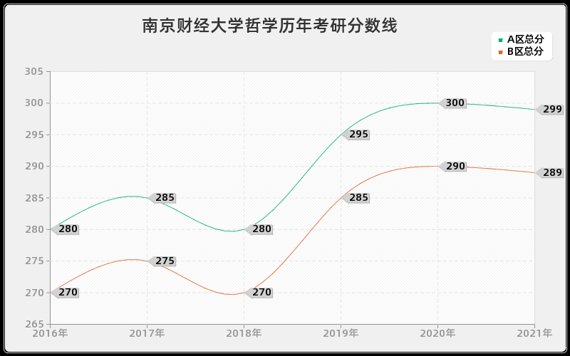 南京财经大学哲学分数线