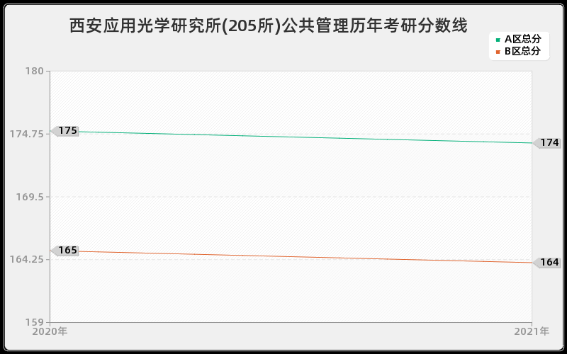 西安应用光学研究所(205所)公共管理分数线