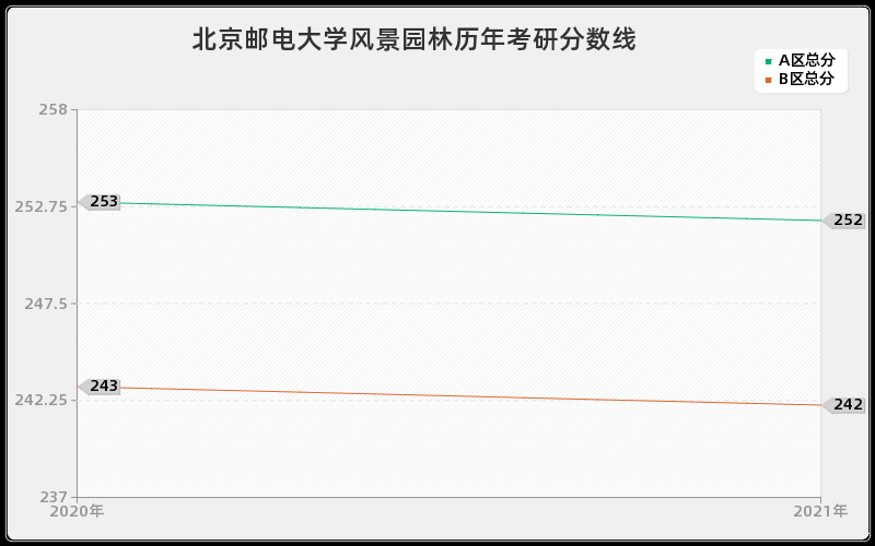 北京邮电大学风景园林分数线