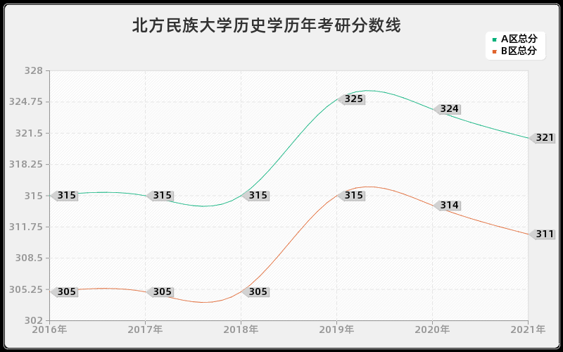 北方民族大学历史学分数线