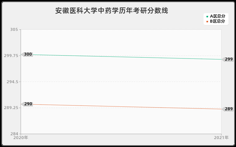 安徽医科大学中药学分数线