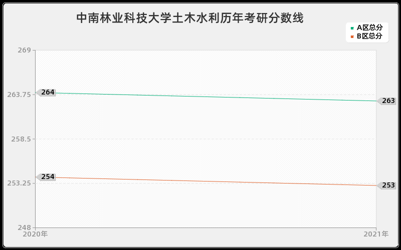 中南林业科技大学土木水利分数线