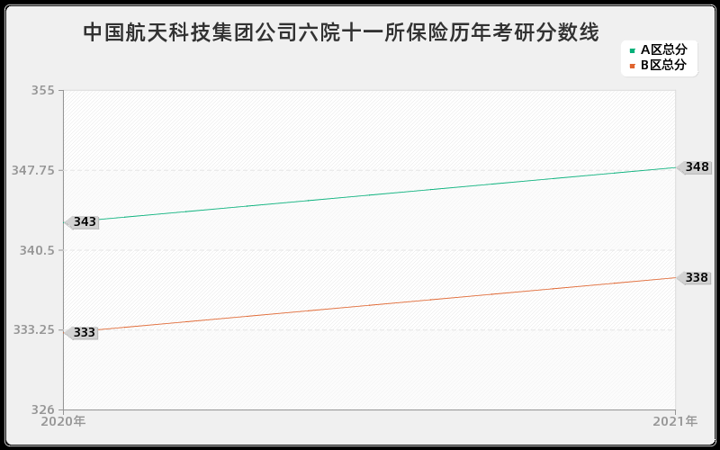 中国航天科技集团公司六院十一所保险分数线