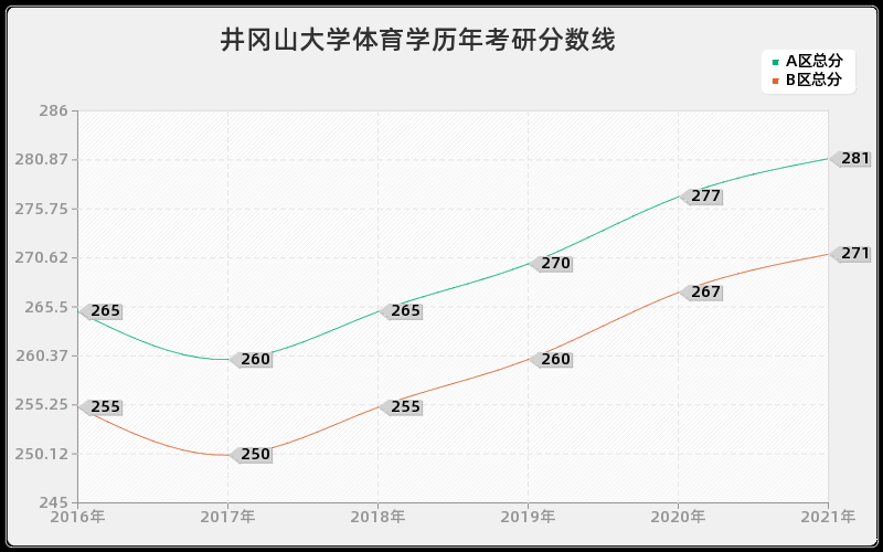 井冈山大学体育学分数线