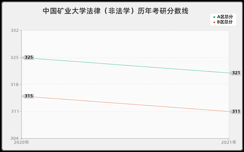 中国矿业大学法律（非法学）分数线