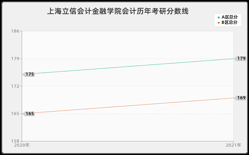 上海立信会计金融学院会计分数线