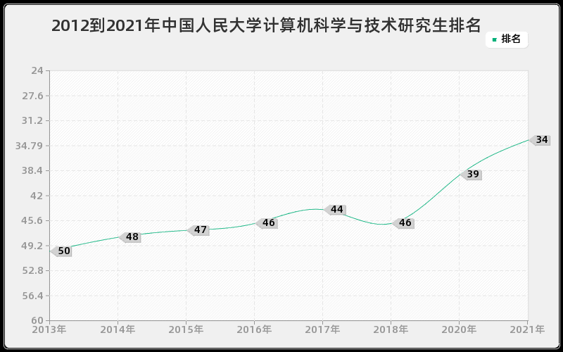 2012到2021年中国人民大学计算机科学与技术研究生排名