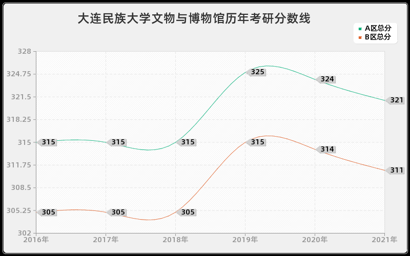 大连民族大学文物与博物馆分数线