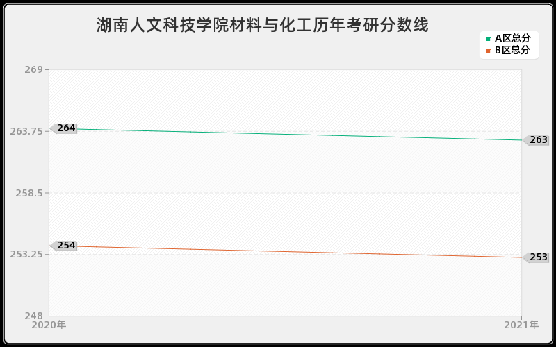 湖南人文科技学院材料与化工分数线