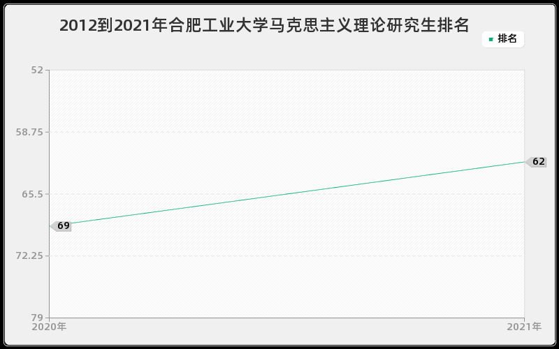 2012到2021年合肥工业大学马克思主义理论研究生排名