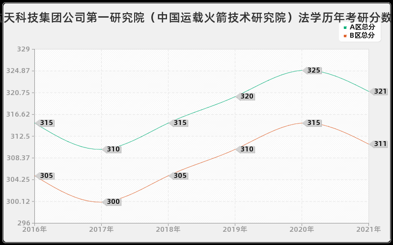 中国航天科技集团公司第一研究院（中国运载火箭技术研究院）法学分数线