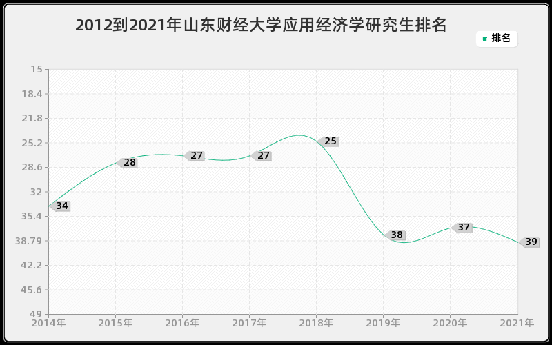 2012到2021年山东财经大学应用经济学研究生排名