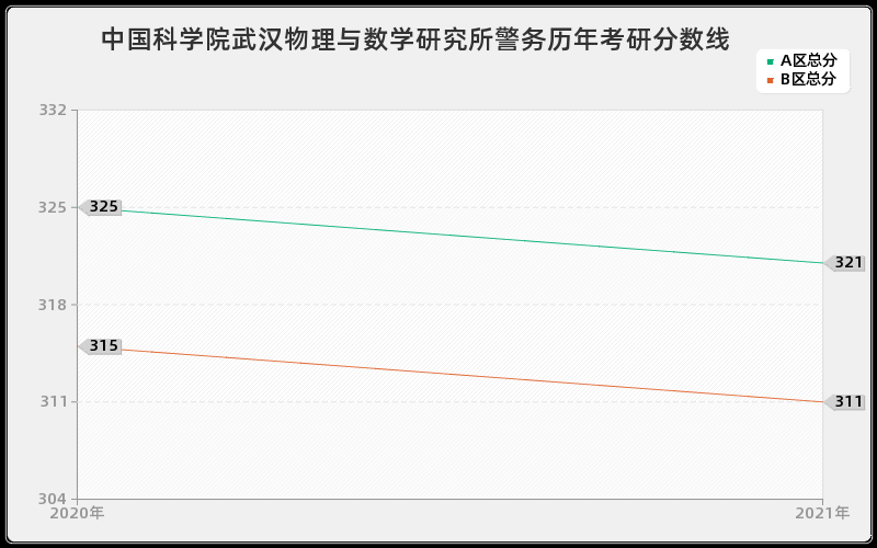 中国科学院武汉物理与数学研究所警务分数线