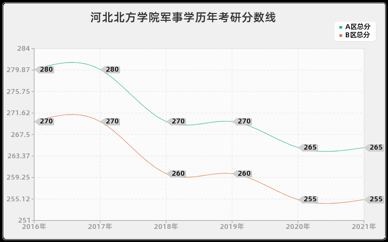 河北北方学院军事学分数线