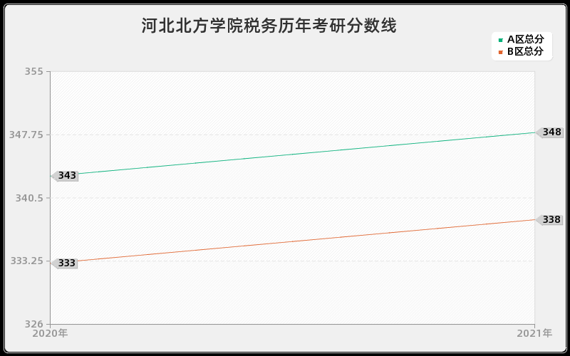 河北北方学院税务分数线