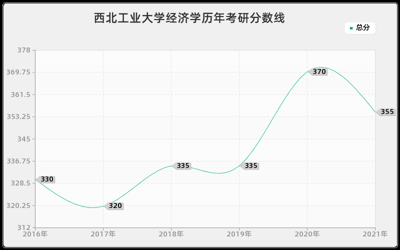 西北工业大学经济学分数线