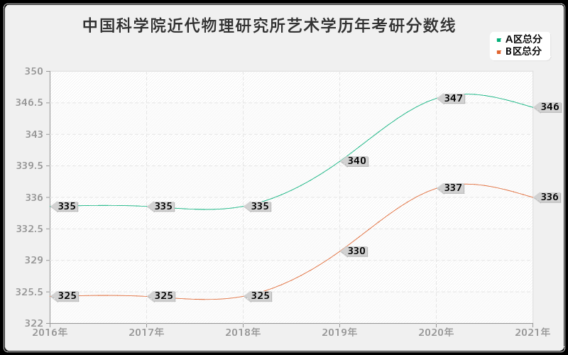 中国科学院近代物理研究所艺术学分数线