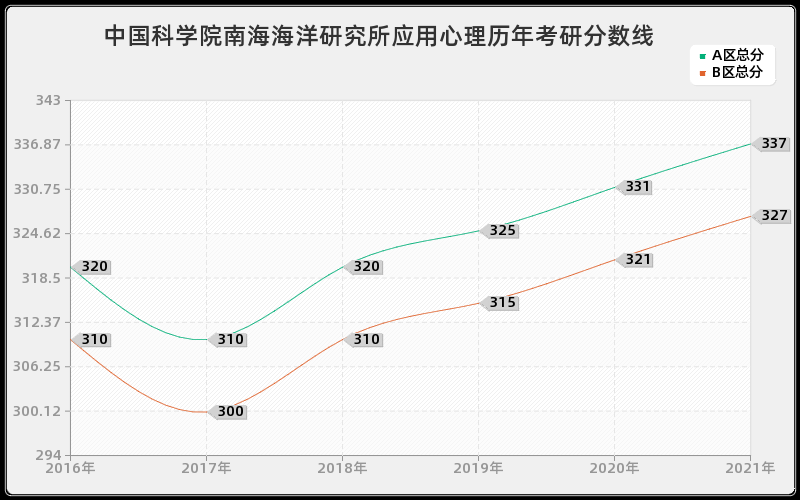 中国地震局地壳应力研究所交通运输分数线