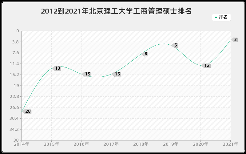 2012到2021年北京理工大学工商管理硕士排名