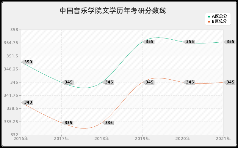 中国音乐学院文学分数线