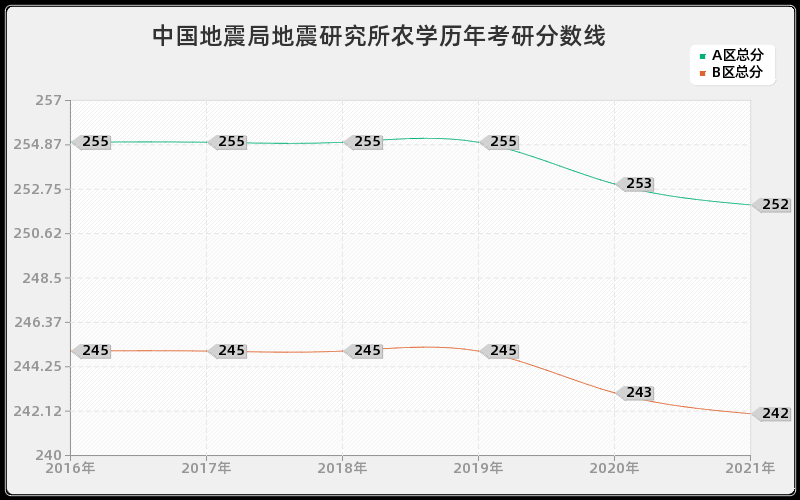 中国地震局地震研究所农学分数线