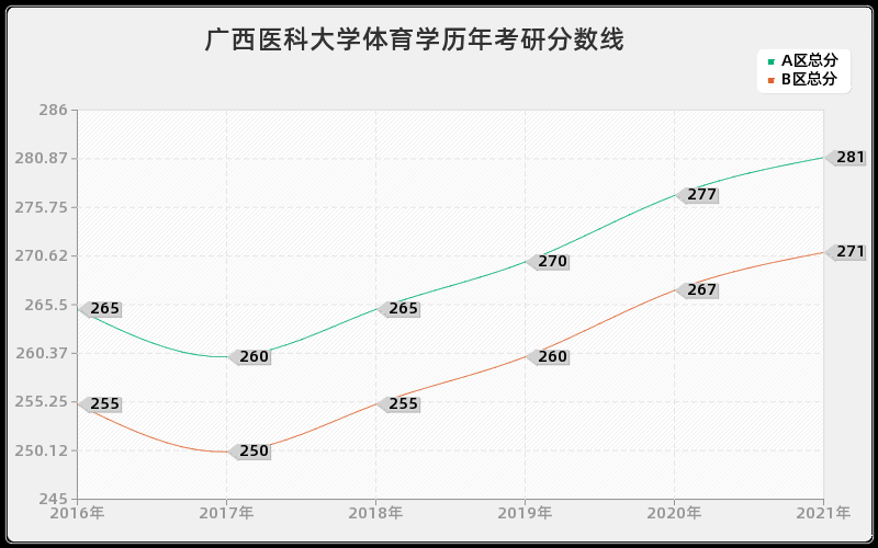 广西医科大学体育学分数线