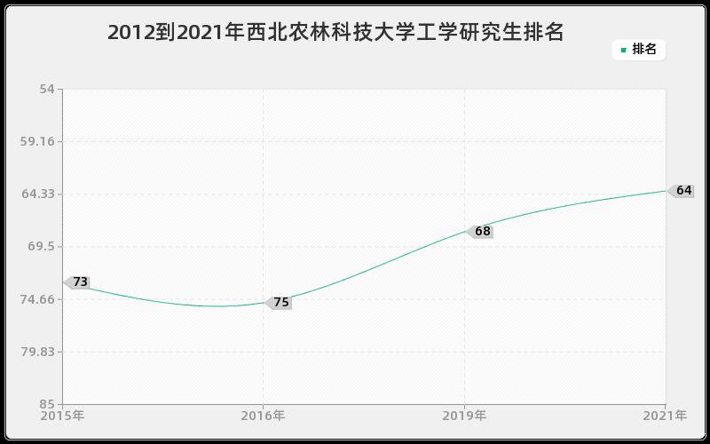 2012到2021年西北农林科技大学工学研究生排名