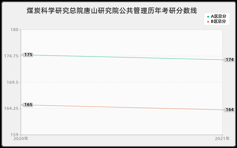 煤炭科学研究总院唐山研究院公共管理分数线