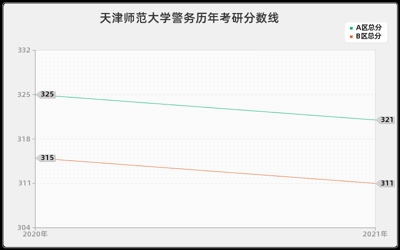 天津师范大学警务分数线