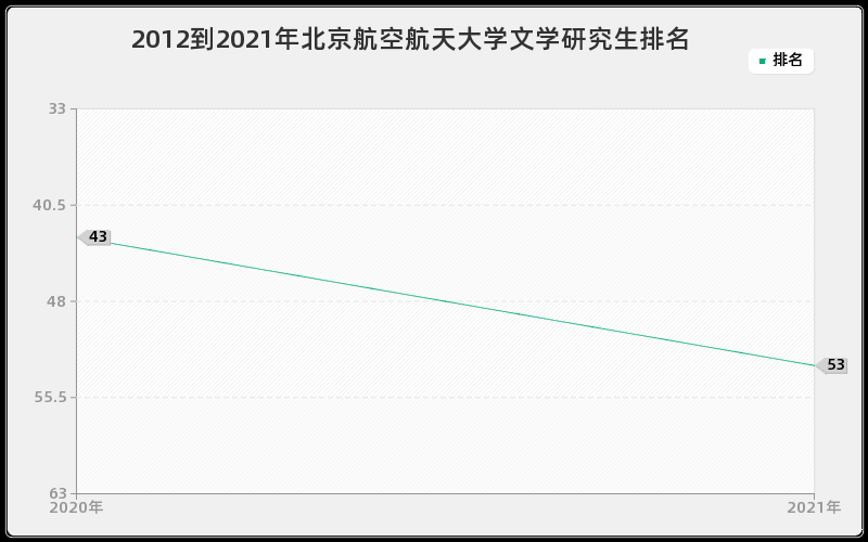 2012到2021年北京航空航天大学文学研究生排名