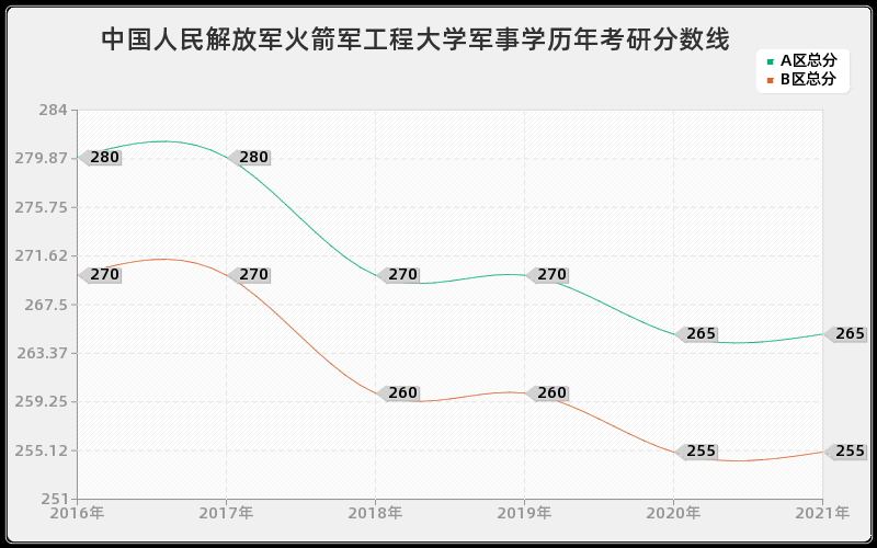 中国人民解放军火箭军工程大学军事学分数线