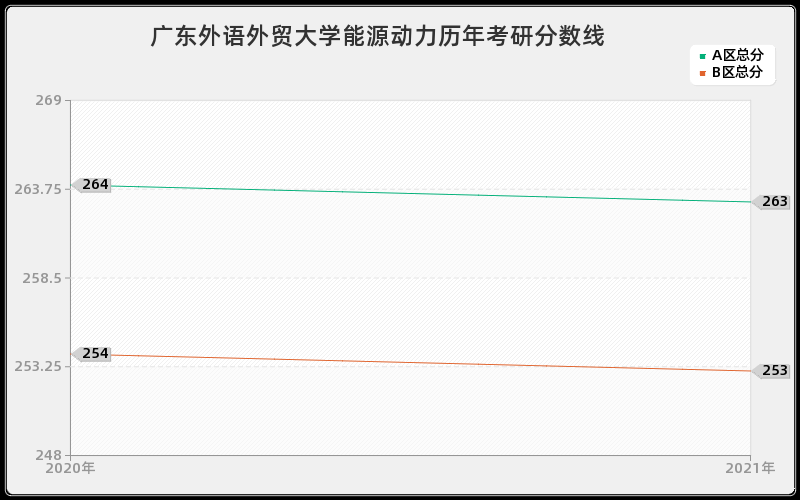 广东外语外贸大学能源动力分数线