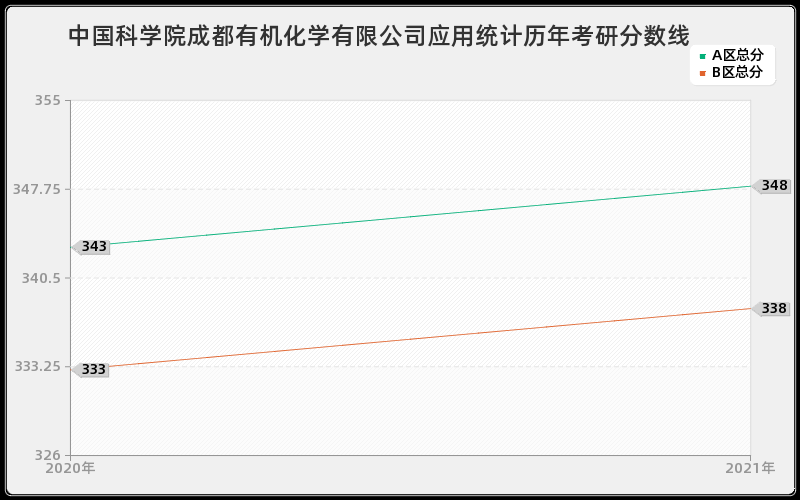 中国科学院成都有机化学有限公司应用统计分数线