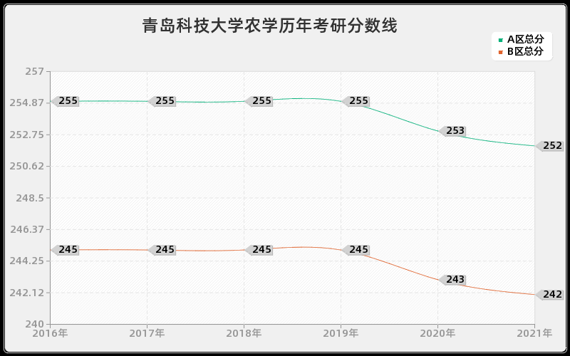 青岛科技大学农学分数线