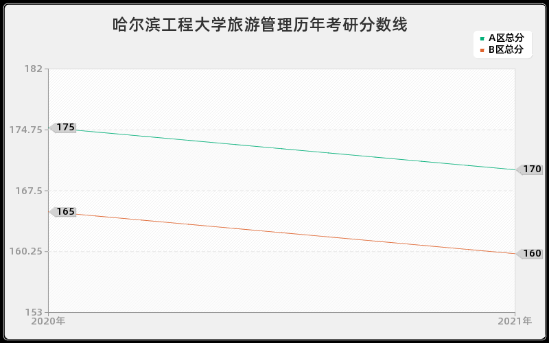 哈尔滨工程大学旅游管理分数线