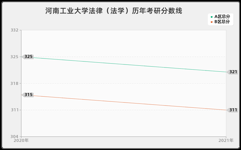 河南工业大学法律（法学）分数线