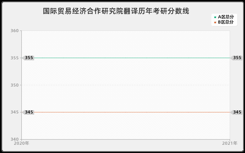 国际贸易经济合作研究院翻译分数线