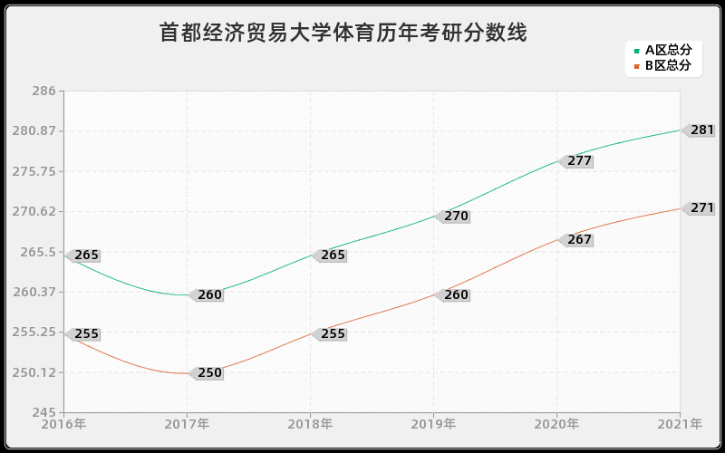 首都经济贸易大学体育分数线