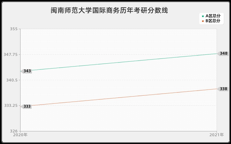 闽南师范大学国际商务分数线