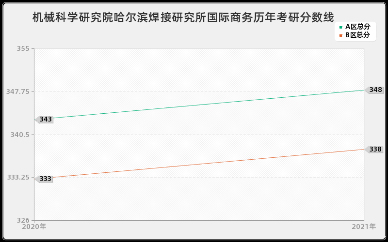 机械科学研究院哈尔滨焊接研究所国际商务分数线