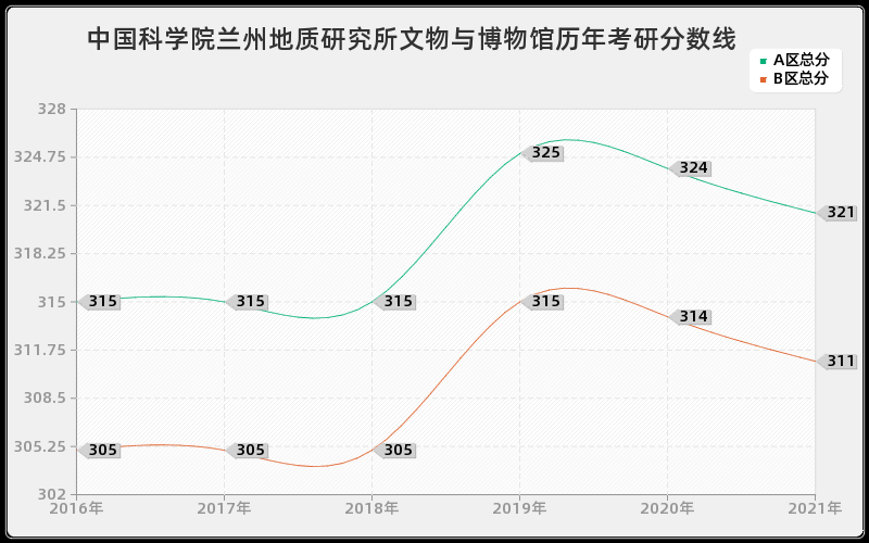 中国科学院兰州地质研究所文物与博物馆分数线