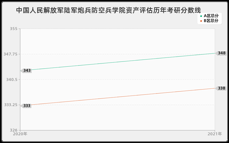 中国人民解放军陆军炮兵防空兵学院资产评估分数线